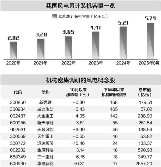 下半年以来机构密集调研的风电概念股一览