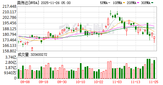 谷歌TPU抢风头 英伟达紧急发声：我们仍领先行业一代