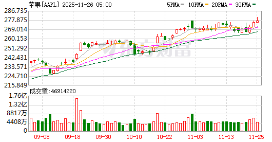 苹果首款折叠屏iPhone售价或为2399美元 预计2026
